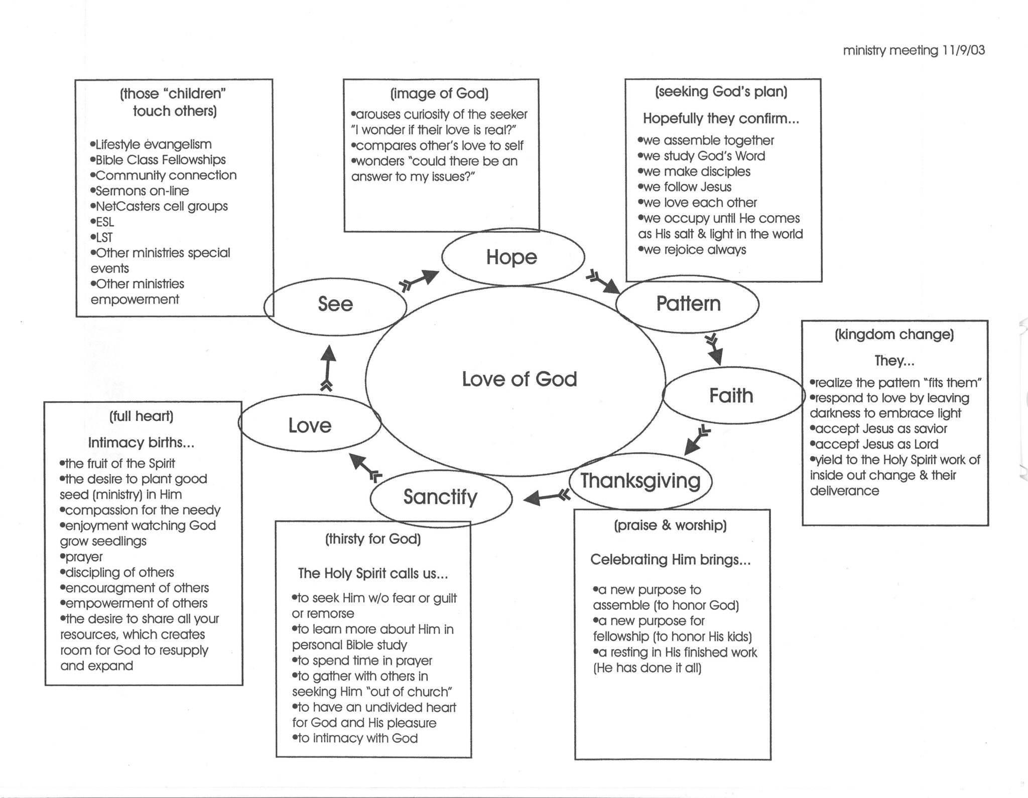 Spiritual Growth Cycle - Temple Holy Spirit